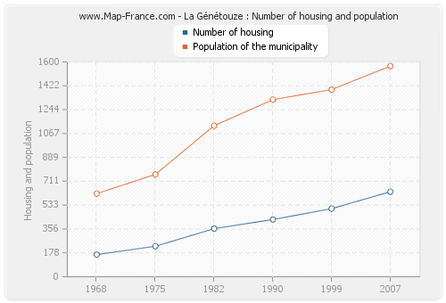 La Génétouze : Number of housing and population